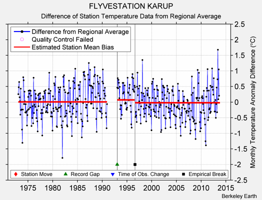 FLYVESTATION KARUP difference from regional expectation