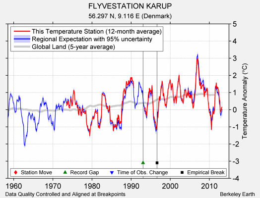 FLYVESTATION KARUP comparison to regional expectation