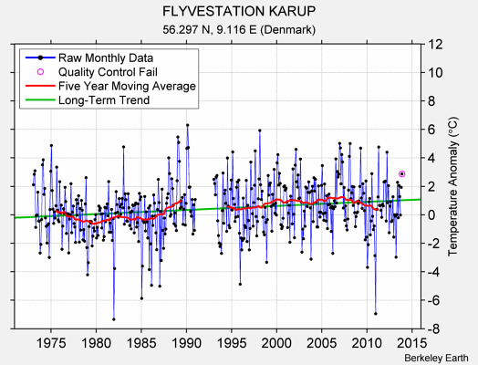 FLYVESTATION KARUP Raw Mean Temperature