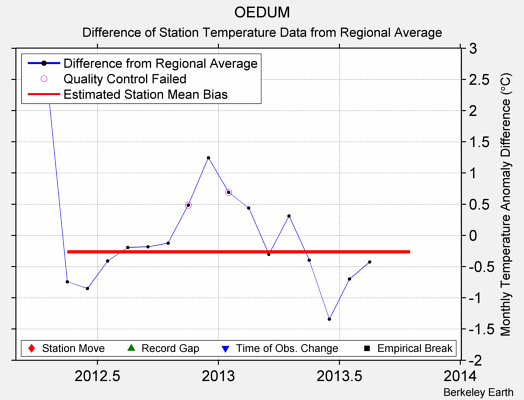 OEDUM difference from regional expectation