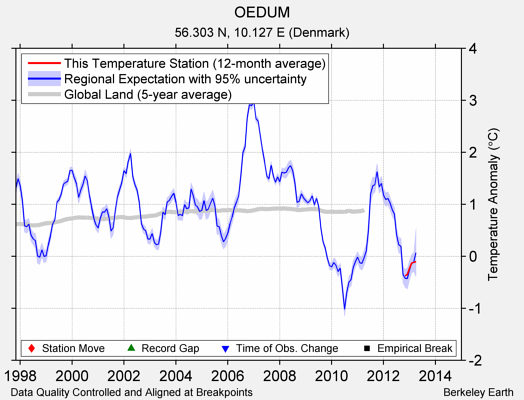 OEDUM comparison to regional expectation