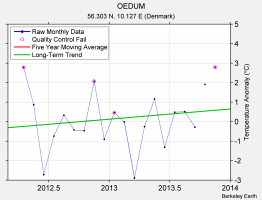 OEDUM Raw Mean Temperature