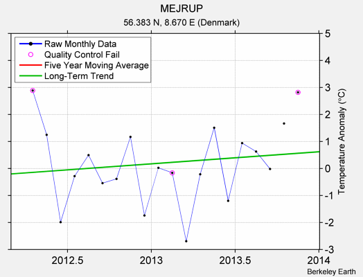 MEJRUP Raw Mean Temperature