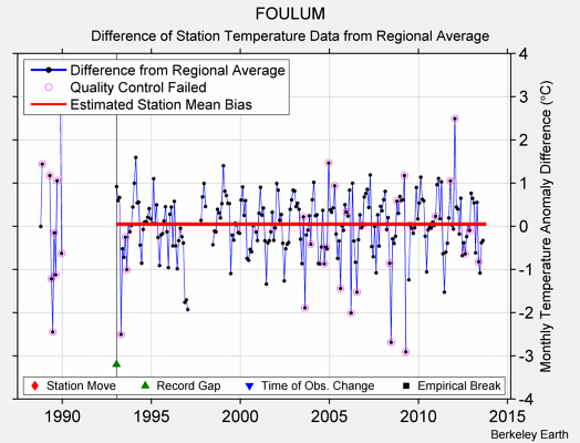 FOULUM difference from regional expectation