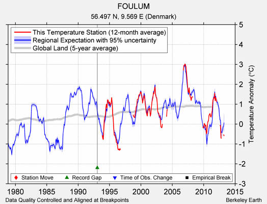 FOULUM comparison to regional expectation