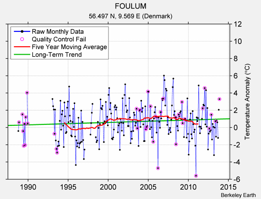 FOULUM Raw Mean Temperature