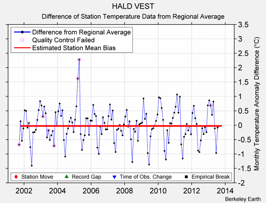 HALD VEST difference from regional expectation