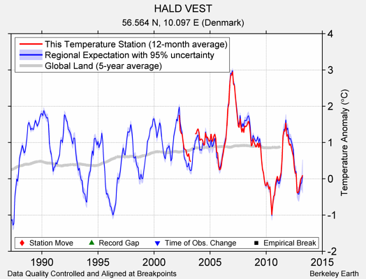 HALD VEST comparison to regional expectation