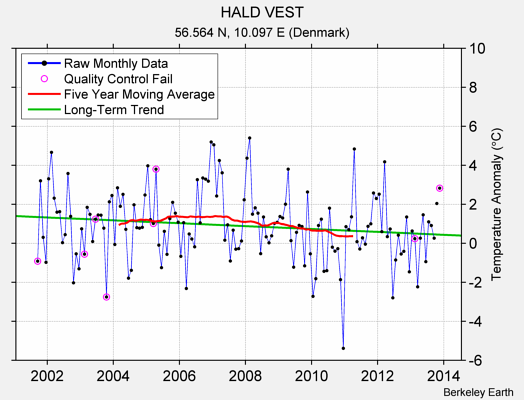 HALD VEST Raw Mean Temperature