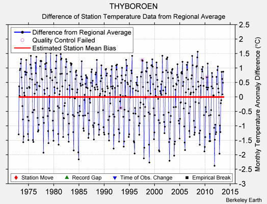 THYBOROEN difference from regional expectation