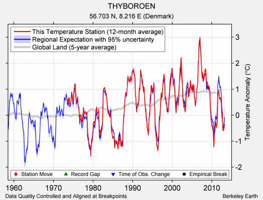 THYBOROEN comparison to regional expectation