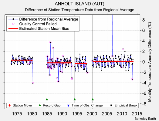 ANHOLT ISLAND (AUT) difference from regional expectation