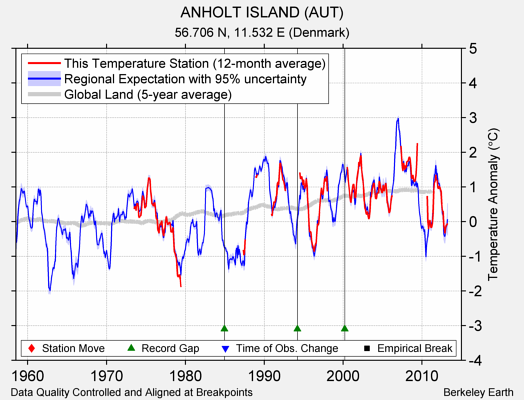 ANHOLT ISLAND (AUT) comparison to regional expectation