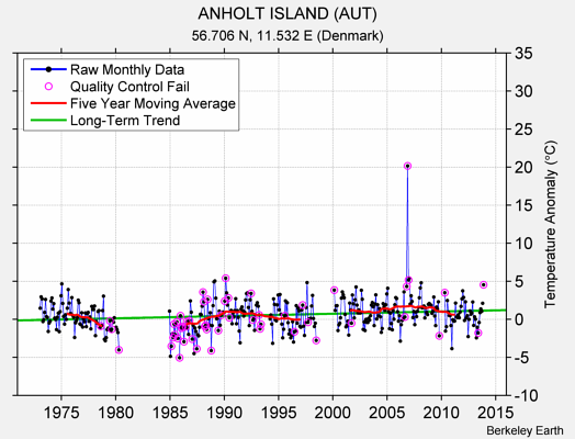 ANHOLT ISLAND (AUT) Raw Mean Temperature