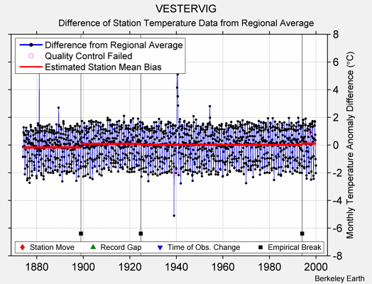 VESTERVIG difference from regional expectation