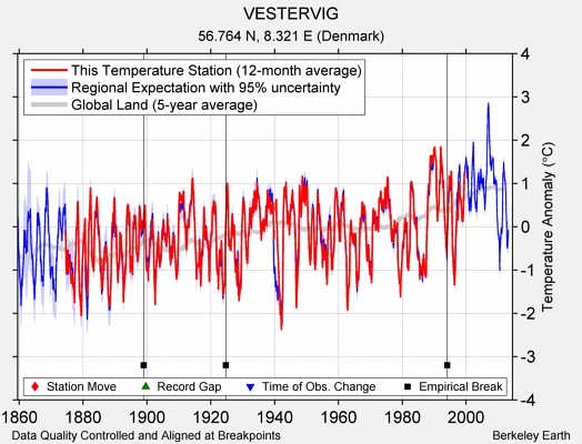 VESTERVIG comparison to regional expectation