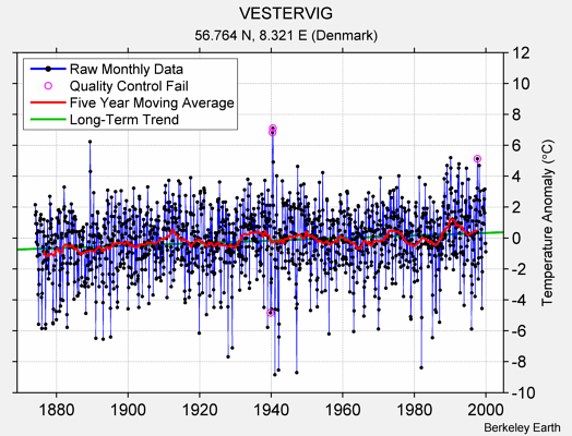 VESTERVIG Raw Mean Temperature