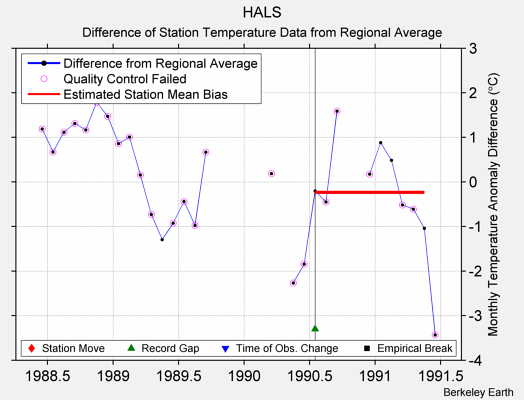 HALS difference from regional expectation