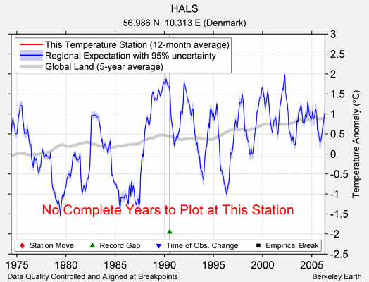 HALS comparison to regional expectation