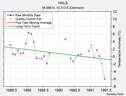 HALS Raw Mean Temperature