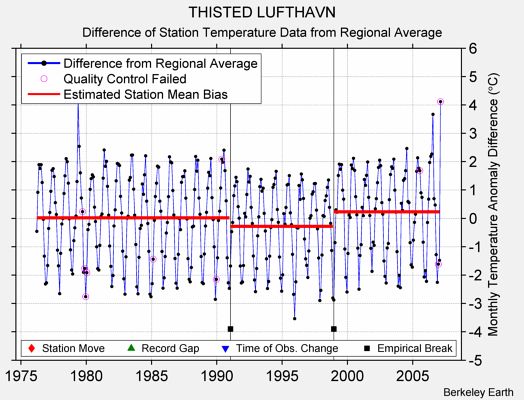 THISTED LUFTHAVN difference from regional expectation