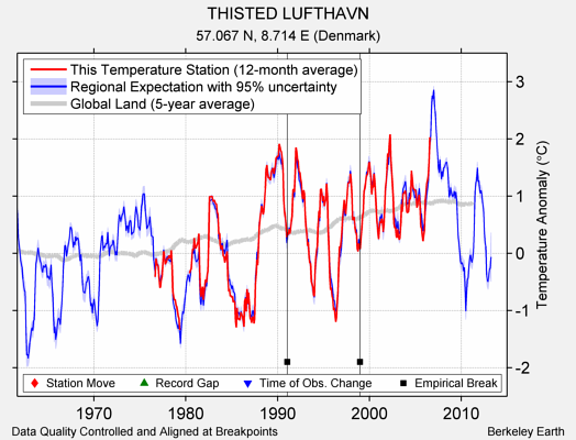 THISTED LUFTHAVN comparison to regional expectation