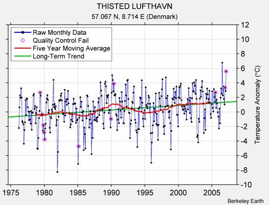 THISTED LUFTHAVN Raw Mean Temperature