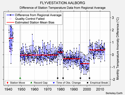 FLYVESTATION AALBORG difference from regional expectation