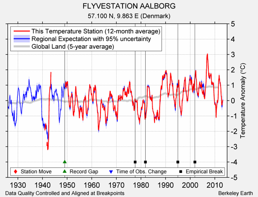 FLYVESTATION AALBORG comparison to regional expectation