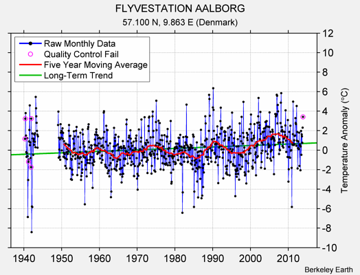 FLYVESTATION AALBORG Raw Mean Temperature