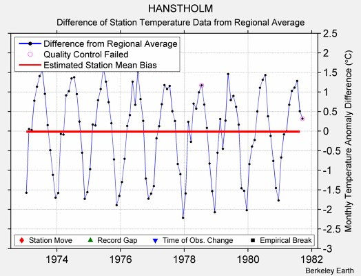 HANSTHOLM difference from regional expectation