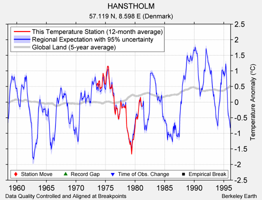 HANSTHOLM comparison to regional expectation