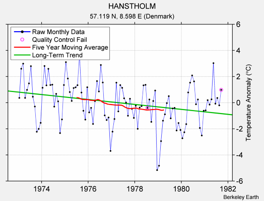 HANSTHOLM Raw Mean Temperature