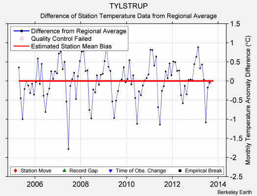 TYLSTRUP difference from regional expectation