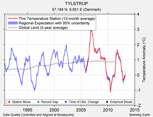 TYLSTRUP comparison to regional expectation