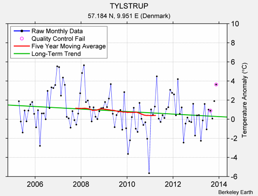 TYLSTRUP Raw Mean Temperature