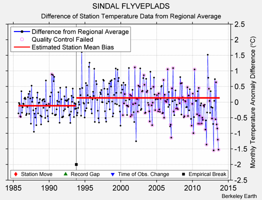 SINDAL FLYVEPLADS difference from regional expectation