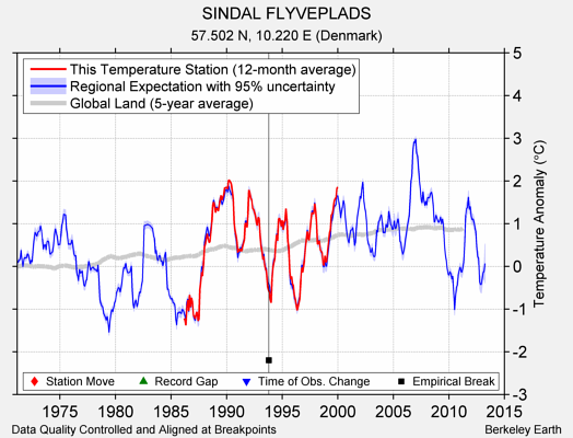 SINDAL FLYVEPLADS comparison to regional expectation