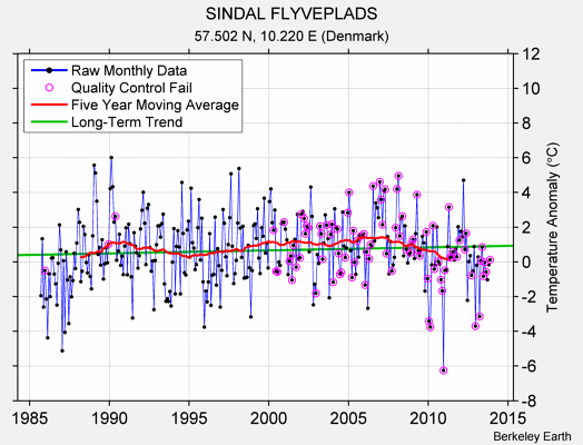 SINDAL FLYVEPLADS Raw Mean Temperature