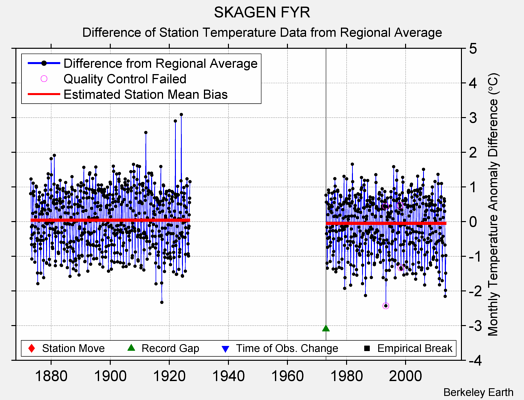 SKAGEN FYR difference from regional expectation