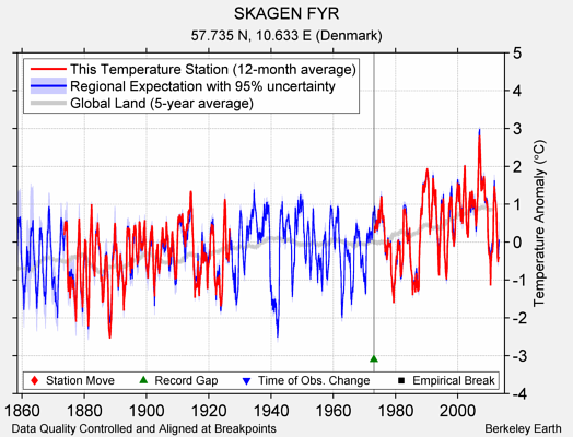 SKAGEN FYR comparison to regional expectation