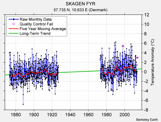 SKAGEN FYR Raw Mean Temperature