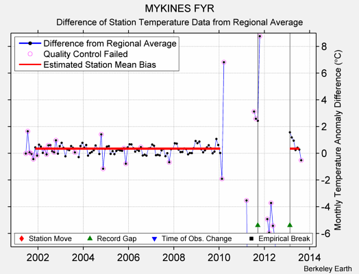 MYKINES FYR difference from regional expectation