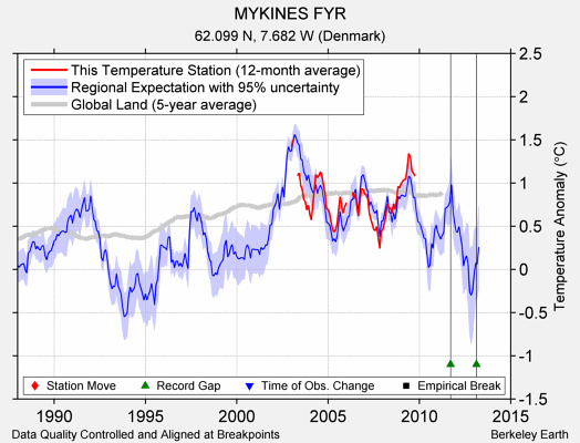 MYKINES FYR comparison to regional expectation