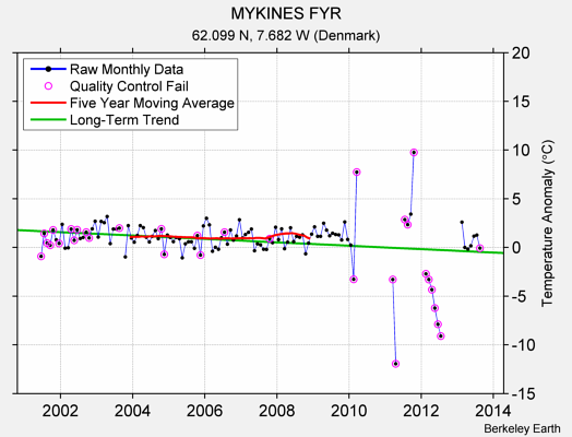 MYKINES FYR Raw Mean Temperature