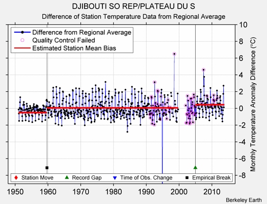 DJIBOUTI SO REP/PLATEAU DU S difference from regional expectation