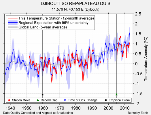 DJIBOUTI SO REP/PLATEAU DU S comparison to regional expectation