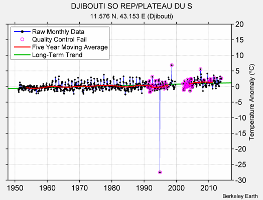 DJIBOUTI SO REP/PLATEAU DU S Raw Mean Temperature