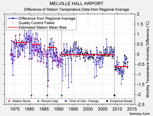 MELVILLE HALL AIRPORT difference from regional expectation