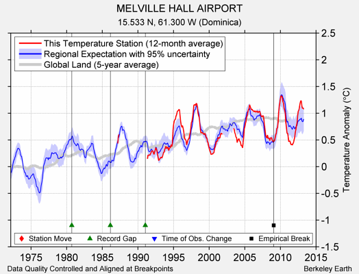 MELVILLE HALL AIRPORT comparison to regional expectation